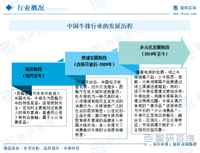 中國(guó)牛排行業(yè)的發(fā)展歷程