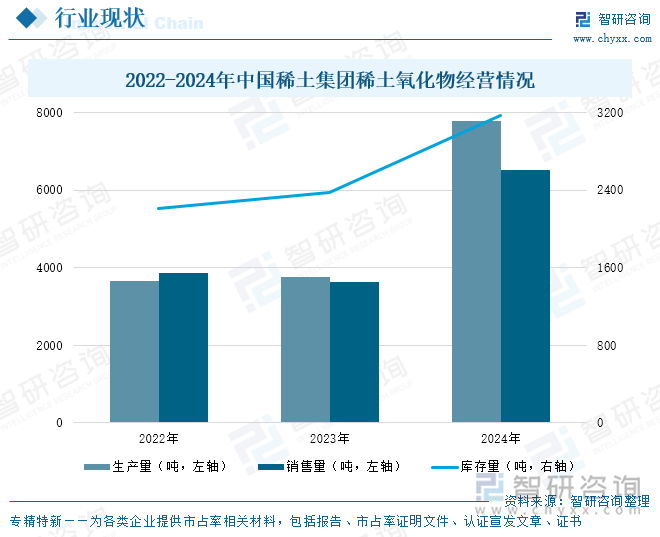 2022-2024年中國(guó)稀土集團(tuán)稀土氧化物經(jīng)營(yíng)情況