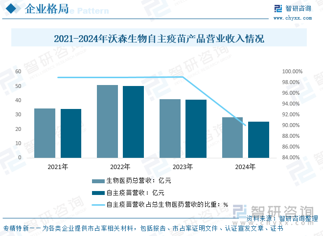 2021-2024年沃森生物自主疫苗產(chǎn)品營(yíng)業(yè)收入情況
