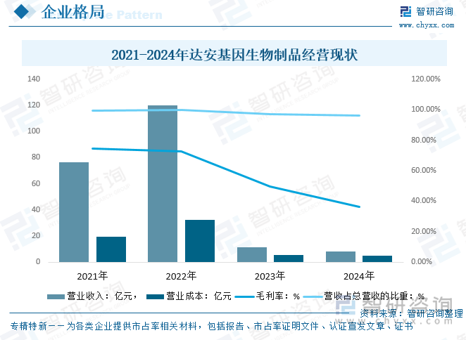 2021-2024年達(dá)安基因生物制品經(jīng)營(yíng)現(xiàn)狀