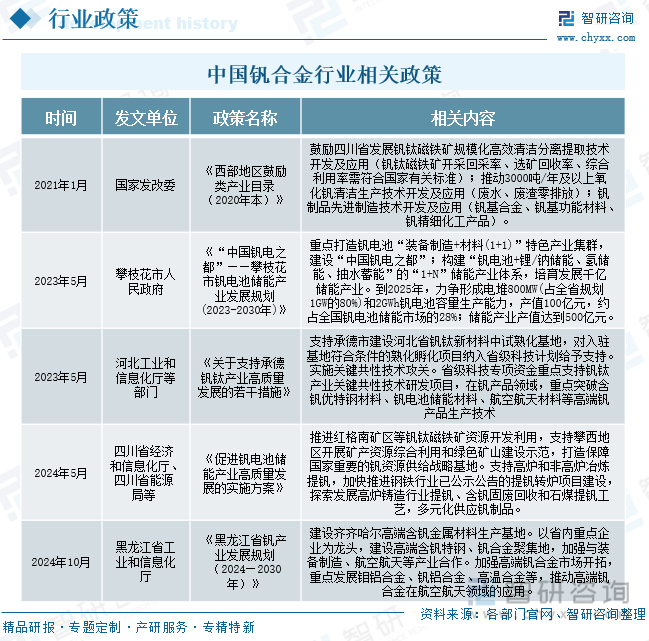 中國釩合金行業(yè)相關(guān)政策