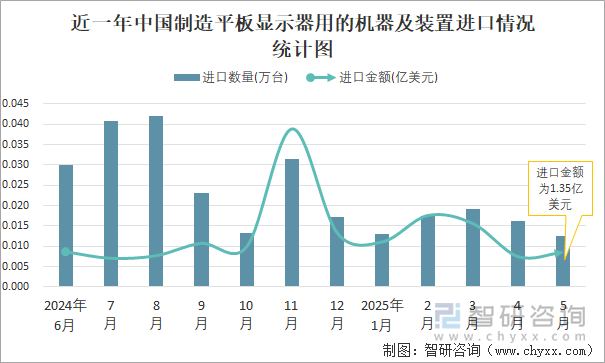 近一年中國制造平板顯示器用的機(jī)器及裝置進(jìn)口情況統(tǒng)計(jì)圖