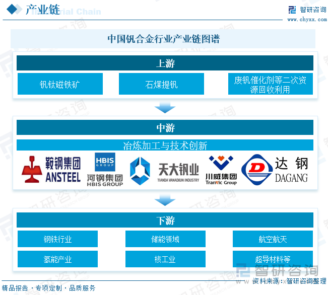 中國釩合金?行業(yè)產(chǎn)業(yè)鏈圖譜