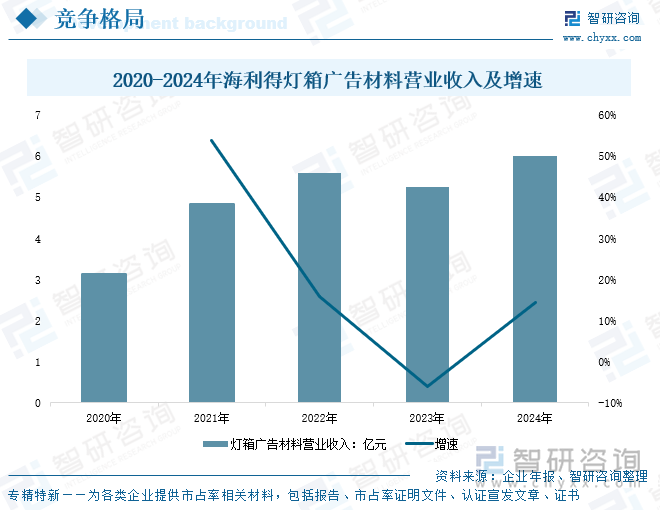 2020-2024年海利得燈箱廣告材料營(yíng)業(yè)收入及增速
