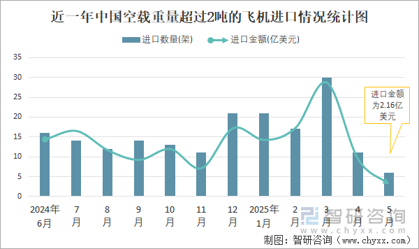 近一年中國空載重量超過2噸的飛機進口情況統(tǒng)計圖