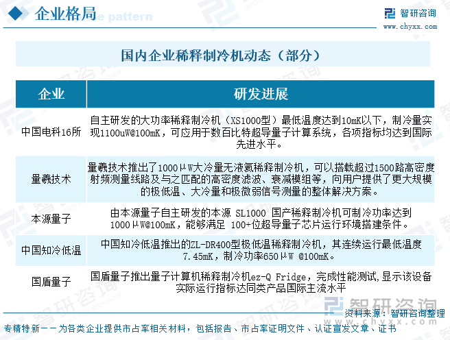 國內(nèi)企業(yè)稀釋制冷機動態(tài)（部分）