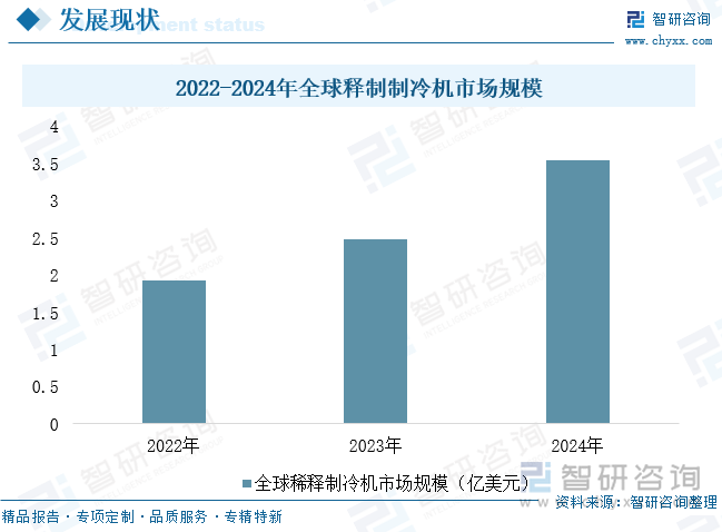 2022-2024年全球釋制制冷機市場規(guī)模