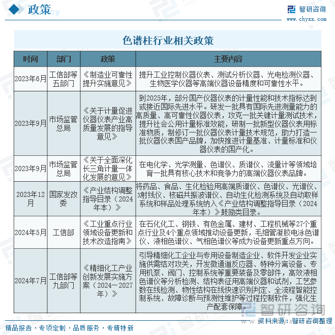 色譜柱行業(yè)相關(guān)政策
