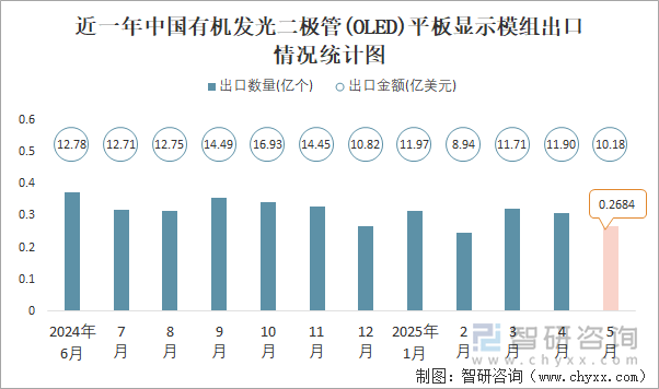 近一年中國有機(jī)發(fā)光二極管(OLED)平板顯示模組出口情況統(tǒng)計圖
