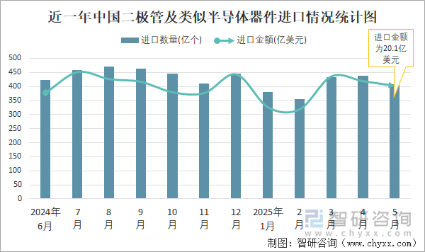 近一年中國二極管及類似半導(dǎo)體器件進口情況統(tǒng)計圖
