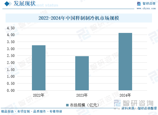 2022-2024年中國釋制制冷機市場規(guī)模
