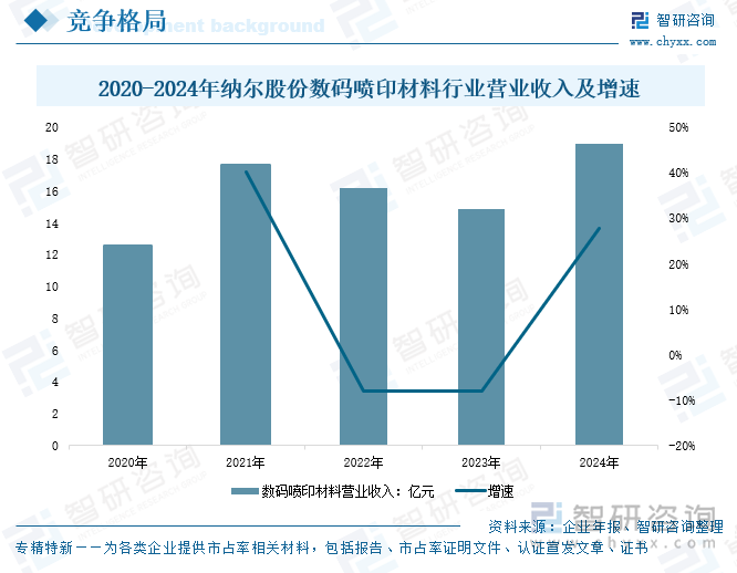 2020-2024年納爾股份數(shù)碼噴印材料行業(yè)營(yíng)業(yè)收入及增速