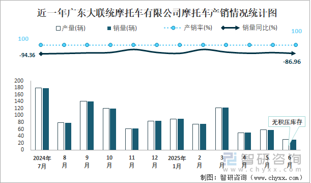 近一年廣東大聯(lián)統(tǒng)摩托車有限公司摩托車產(chǎn)銷情況統(tǒng)計(jì)圖