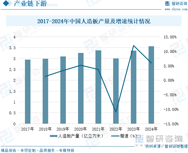 2017-2024年中國人造板產(chǎn)量及增速統(tǒng)計情況