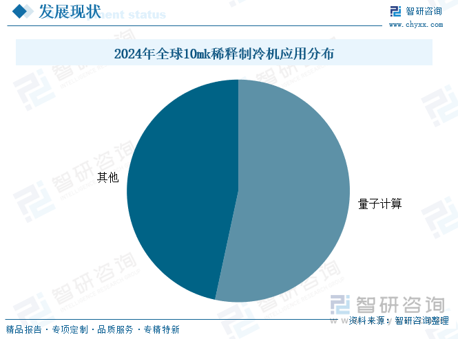 2024年全球10mk稀釋制冷機應用分布
