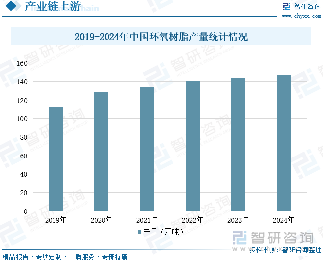 2019-2024年中國(guó)環(huán)氧樹脂產(chǎn)量統(tǒng)計(jì)情況