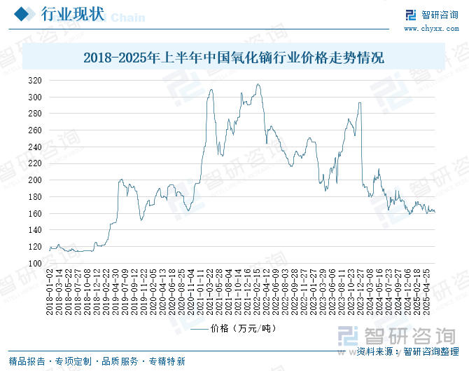 2018-2025年上半年中國(guó)氧化鏑行業(yè)價(jià)格走勢(shì)情況