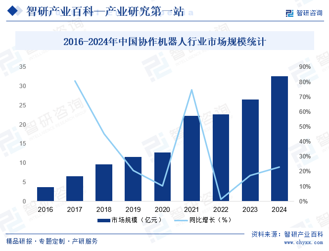 2016-2024年中國協(xié)作機器人行業(yè)市場規(guī)模統(tǒng)計