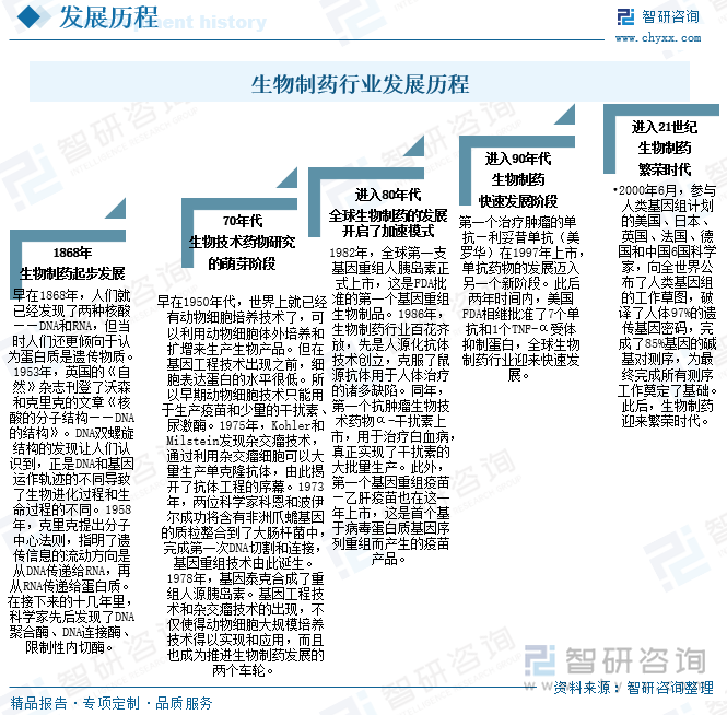 生物制藥行業(yè)發(fā)展歷程