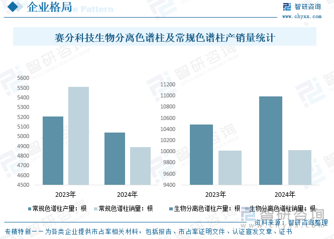 賽分科技生物分離色譜柱及常規(guī)色譜柱產(chǎn)銷量統(tǒng)計