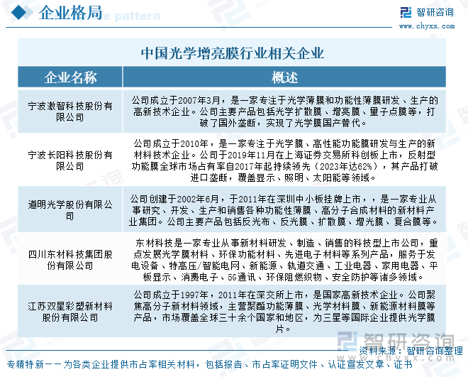 中國光學增亮膜行業(yè)相關企業(yè)