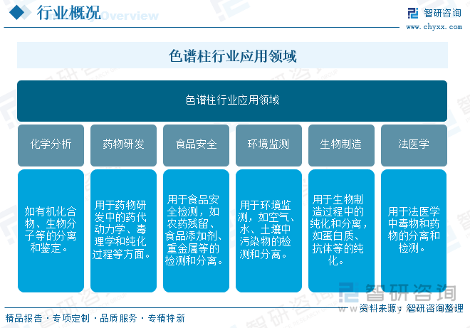 色譜柱行業(yè)應(yīng)用領(lǐng)域