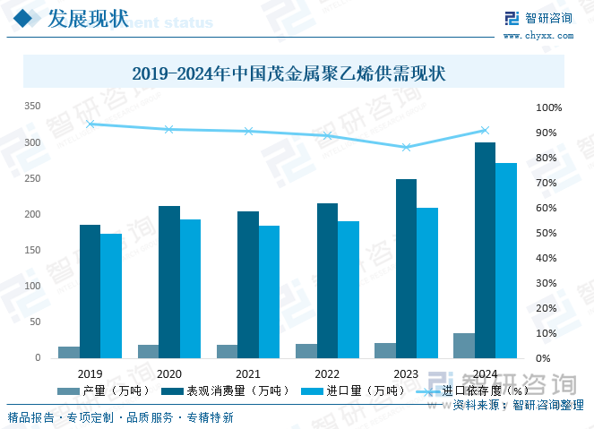 2019-2024年中國(guó)茂金屬聚乙烯供需現(xiàn)狀
