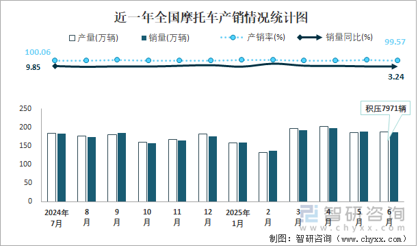 近一年全國摩托車產(chǎn)銷情況統(tǒng)計圖