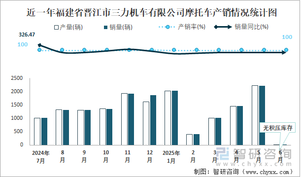 近一年福建省晉江市三力機(jī)車有限公司摩托車產(chǎn)銷情況統(tǒng)計(jì)圖