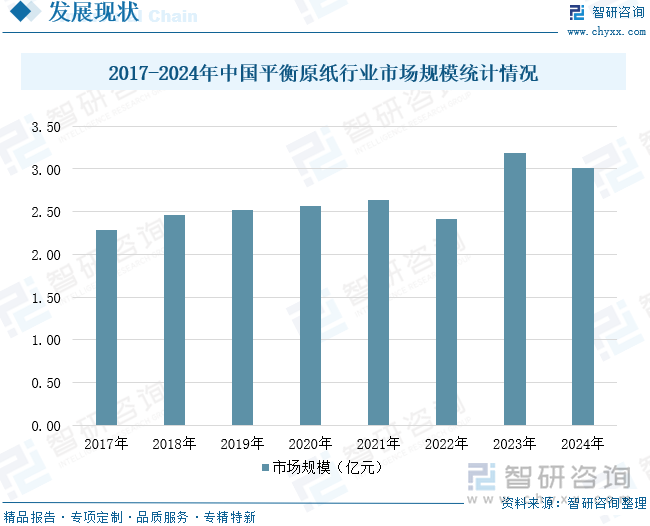 2017-2024年中國平衡原紙行業(yè)市場規(guī)模統(tǒng)計情況