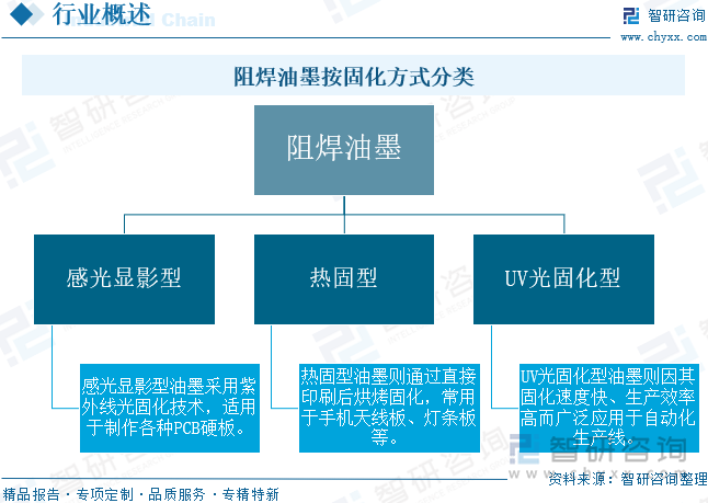 阻焊油墨按固化方式分類