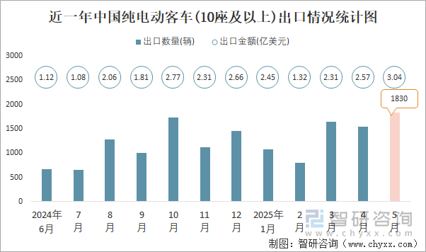 近一年中國(guó)純電動(dòng)客車(10座及以上)出口情況統(tǒng)計(jì)圖