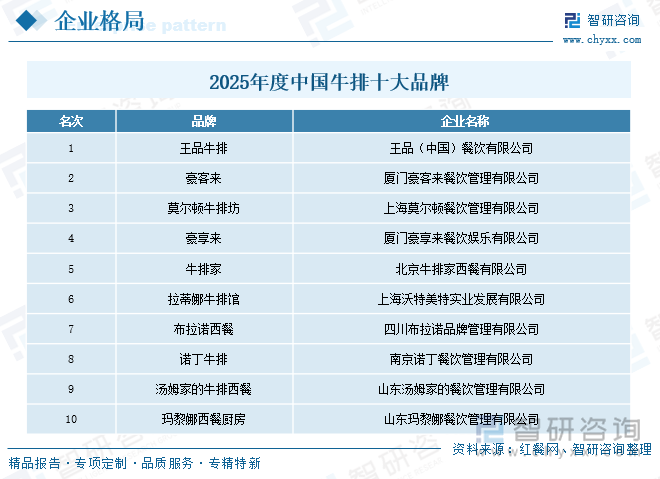 2025年度中國(guó)牛排十大品牌