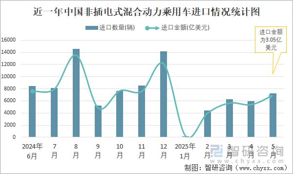近一年中國(guó)非插電式混合動(dòng)力乘用車進(jìn)口情況統(tǒng)計(jì)圖