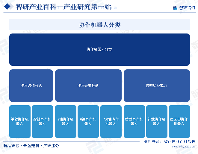 協(xié)作機器人分類