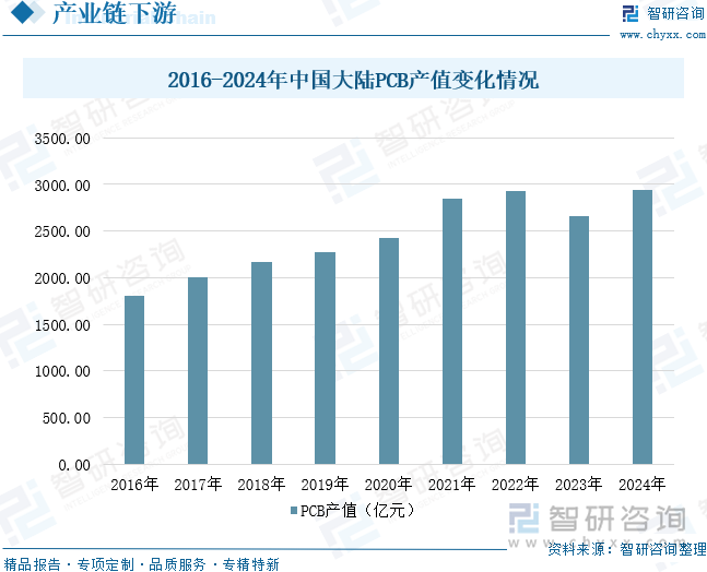 2016-2024年中國(guó)大陸PCB產(chǎn)值變化情況