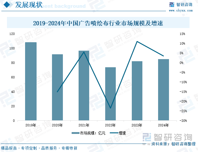2019-2024年中國(guó)廣告噴繪布行業(yè)市場(chǎng)規(guī)模及增速