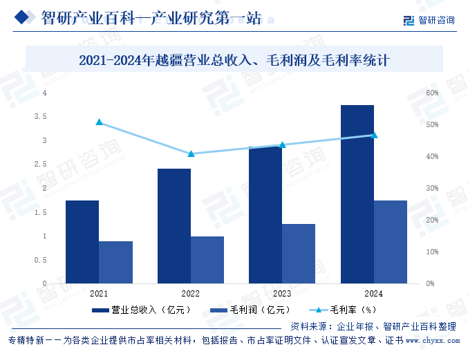 2021-2024年越疆營業(yè)總收入、毛利潤及毛利率統(tǒng)計