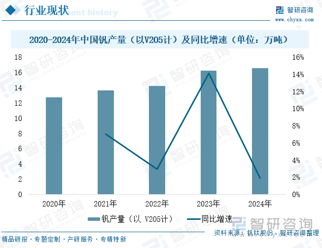 2020-2024年中國釩產(chǎn)量（以V2O5計）及同比增速（單位：萬噸）