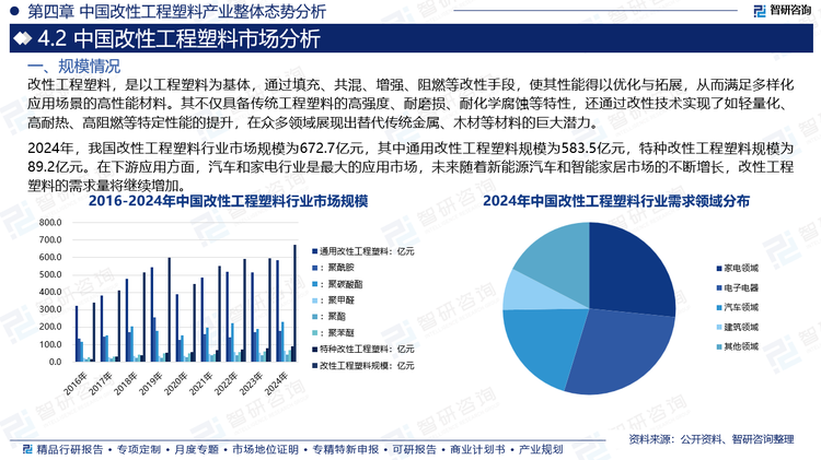 2024年，我國(guó)改性工程塑料行業(yè)市場(chǎng)規(guī)模為672.7億元，其中通用改性工程塑料規(guī)模為583.5億元，特種改性工程塑料規(guī)模為89.2億元。在下游應(yīng)用方面，汽車(chē)和家電行業(yè)是最大的應(yīng)用市場(chǎng)，未來(lái)隨著新能源汽車(chē)和智能家居市場(chǎng)的不斷增長(zhǎng)，改性工程塑料的需求量將繼續(xù)增加。
