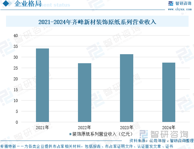2021-2024年齊峰新材裝飾原紙系列營業(yè)收入