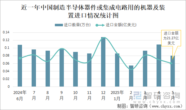 近一年中國(guó)制造半導(dǎo)體器件或集成電路用的機(jī)器及裝置進(jìn)口情況統(tǒng)計(jì)圖