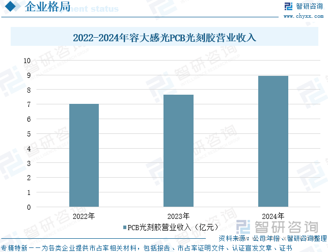 2022-2024年容大感光PCB光刻膠營(yíng)業(yè)收入