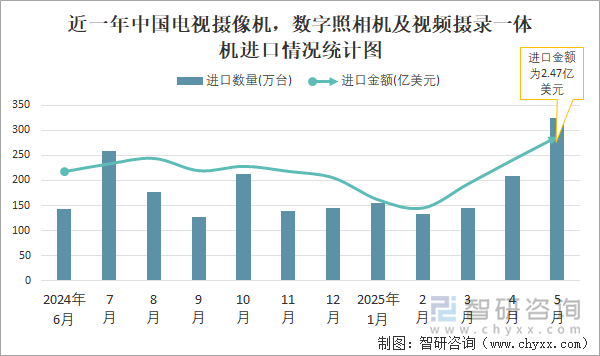 近一年中國(guó)電視攝像機(jī)，數(shù)字照相機(jī)及視頻攝錄一體機(jī)進(jìn)口情況統(tǒng)計(jì)圖