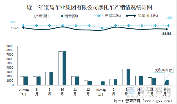 近一年寶島車業(yè)集團(tuán)有限公司摩托車產(chǎn)銷情況統(tǒng)計(jì)圖