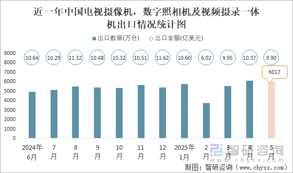 近一年中國(guó)電視攝像機(jī)，數(shù)字照相機(jī)及視頻攝錄一體機(jī)出口情況統(tǒng)計(jì)圖
