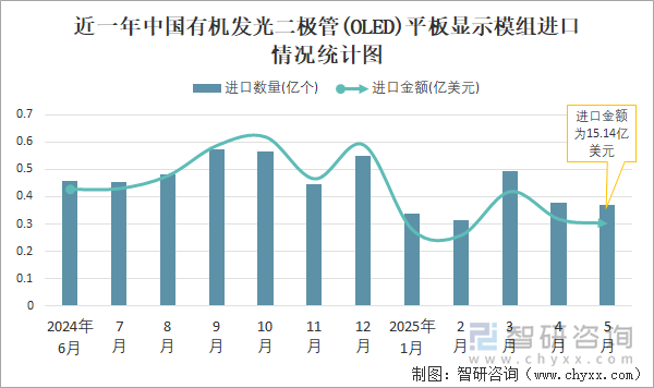 近一年中國有機(jī)發(fā)光二極管(OLED)平板顯示模組進(jìn)口情況統(tǒng)計圖