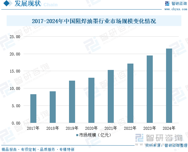 2017-2024年中國(guó)阻焊油墨行業(yè)市場(chǎng)規(guī)模變化情況