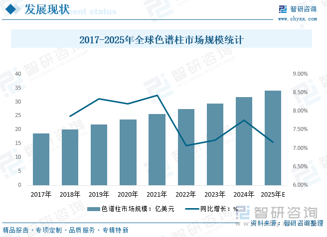 2017-2025年全球色譜柱市場規(guī)模統(tǒng)計