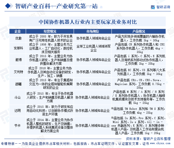 中國協(xié)作機器人行業(yè)內(nèi)主要玩家及業(yè)務(wù)對比